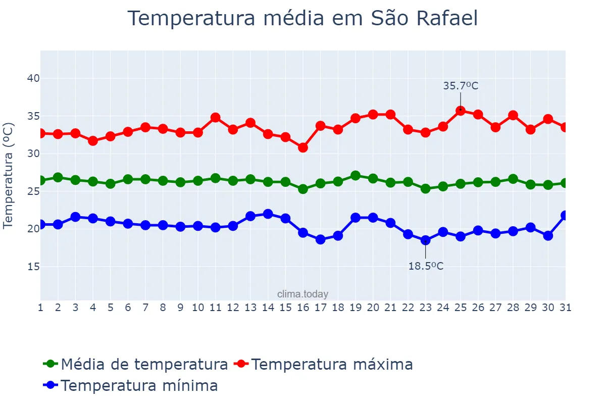Temperatura em maio em São Rafael, RN, BR