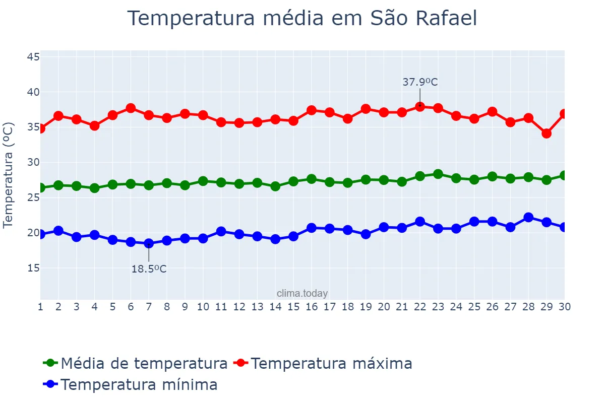 Temperatura em setembro em São Rafael, RN, BR