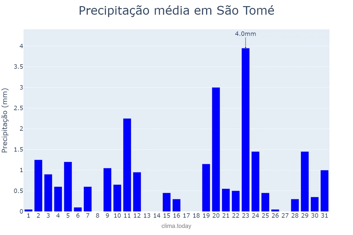Precipitação em agosto em São Tomé, RN, BR