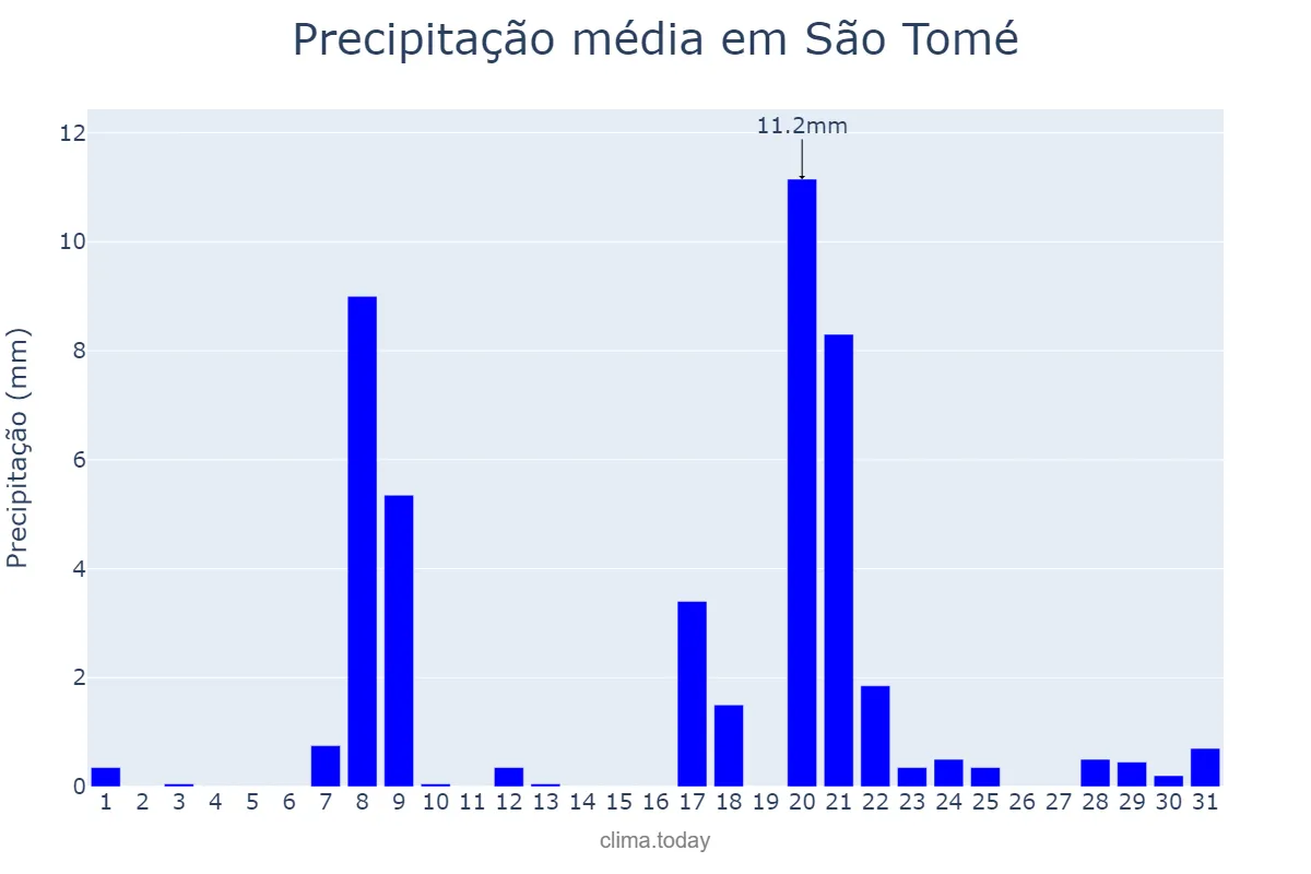 Precipitação em janeiro em São Tomé, RN, BR