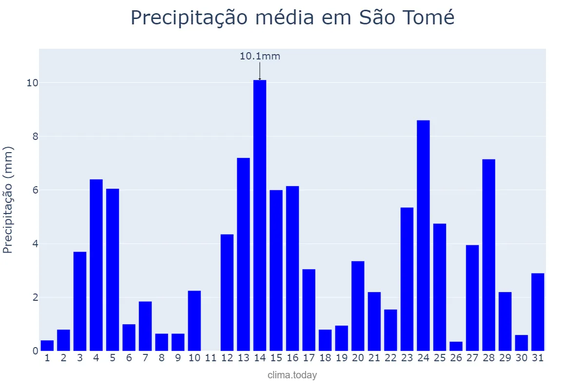 Precipitação em maio em São Tomé, RN, BR