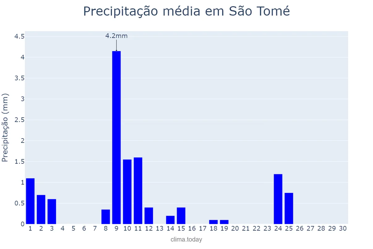 Precipitação em novembro em São Tomé, RN, BR