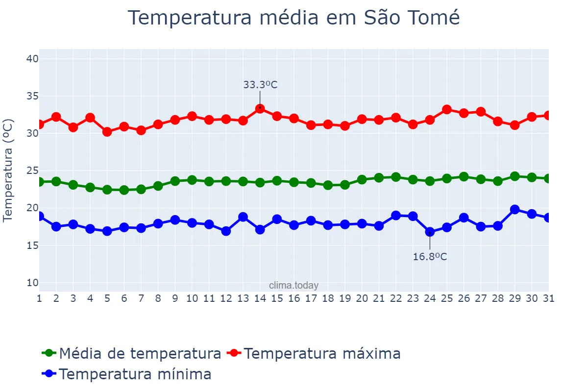 Temperatura em agosto em São Tomé, RN, BR