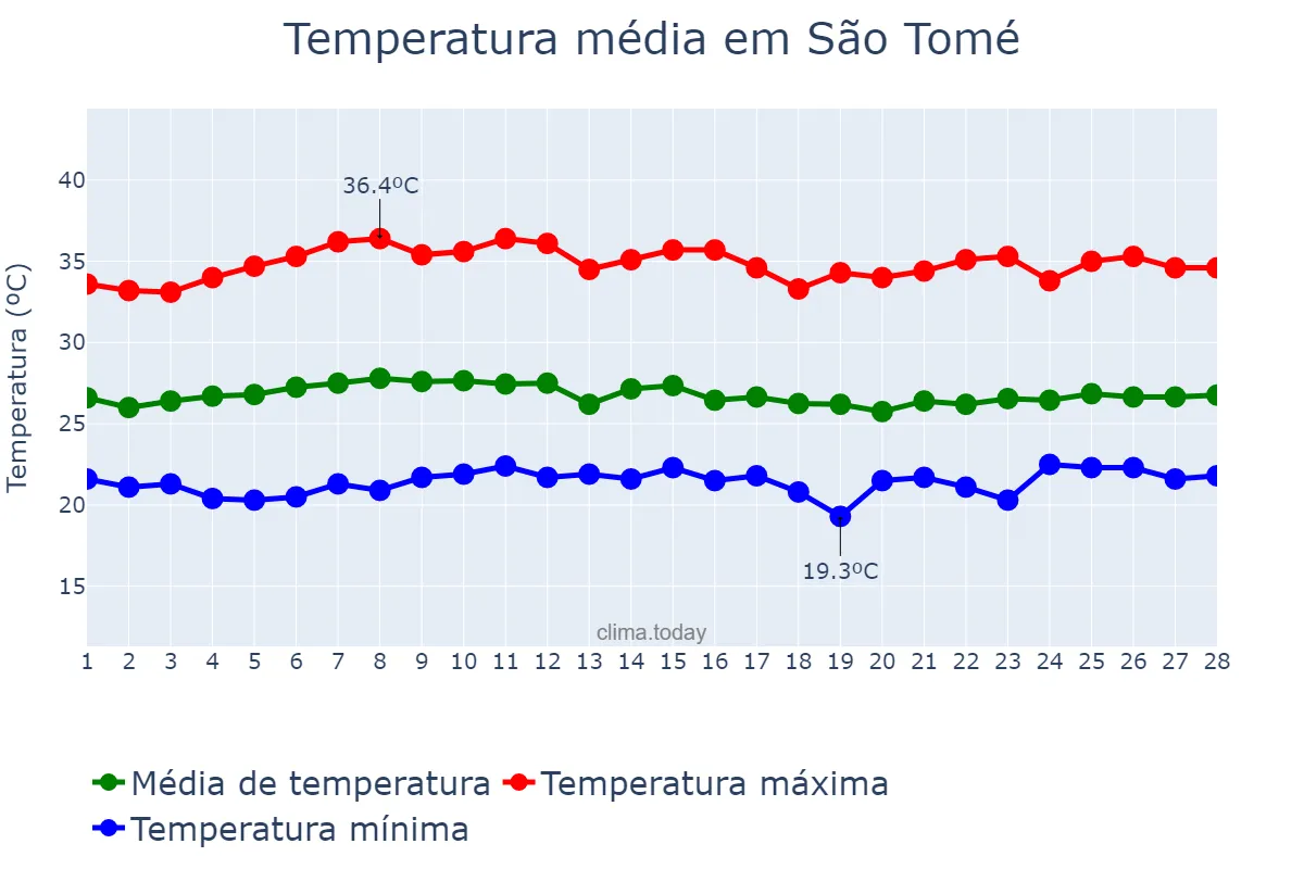 Temperatura em fevereiro em São Tomé, RN, BR