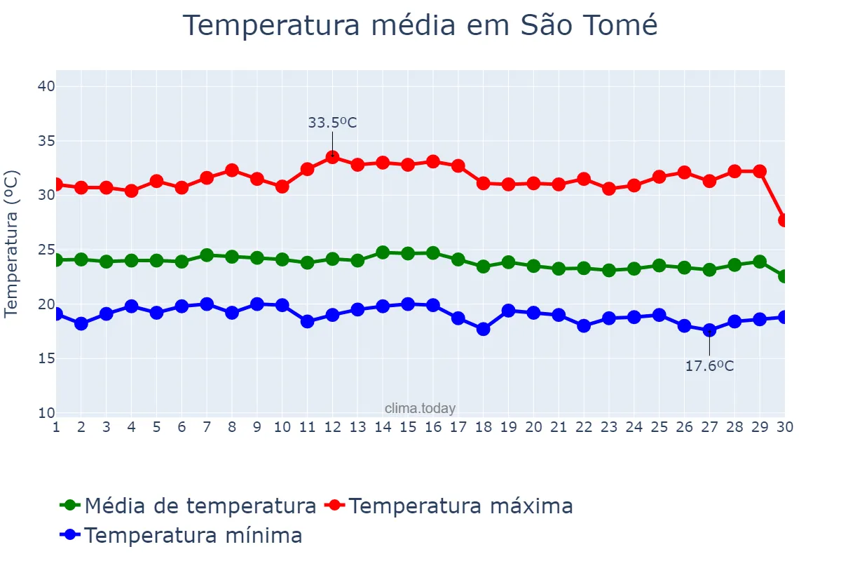 Temperatura em junho em São Tomé, RN, BR