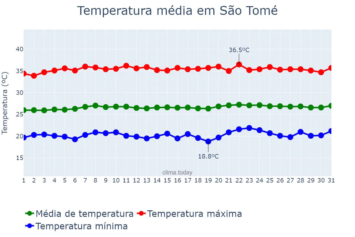 Temperatura em outubro em São Tomé, RN, BR