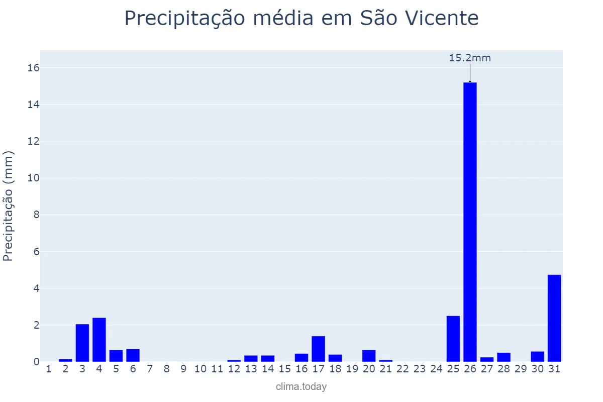 Precipitação em dezembro em São Vicente, RN, BR