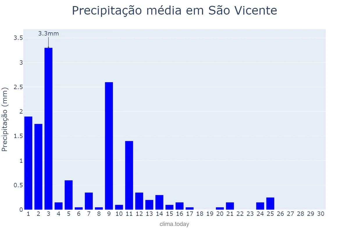 Precipitação em novembro em São Vicente, RN, BR