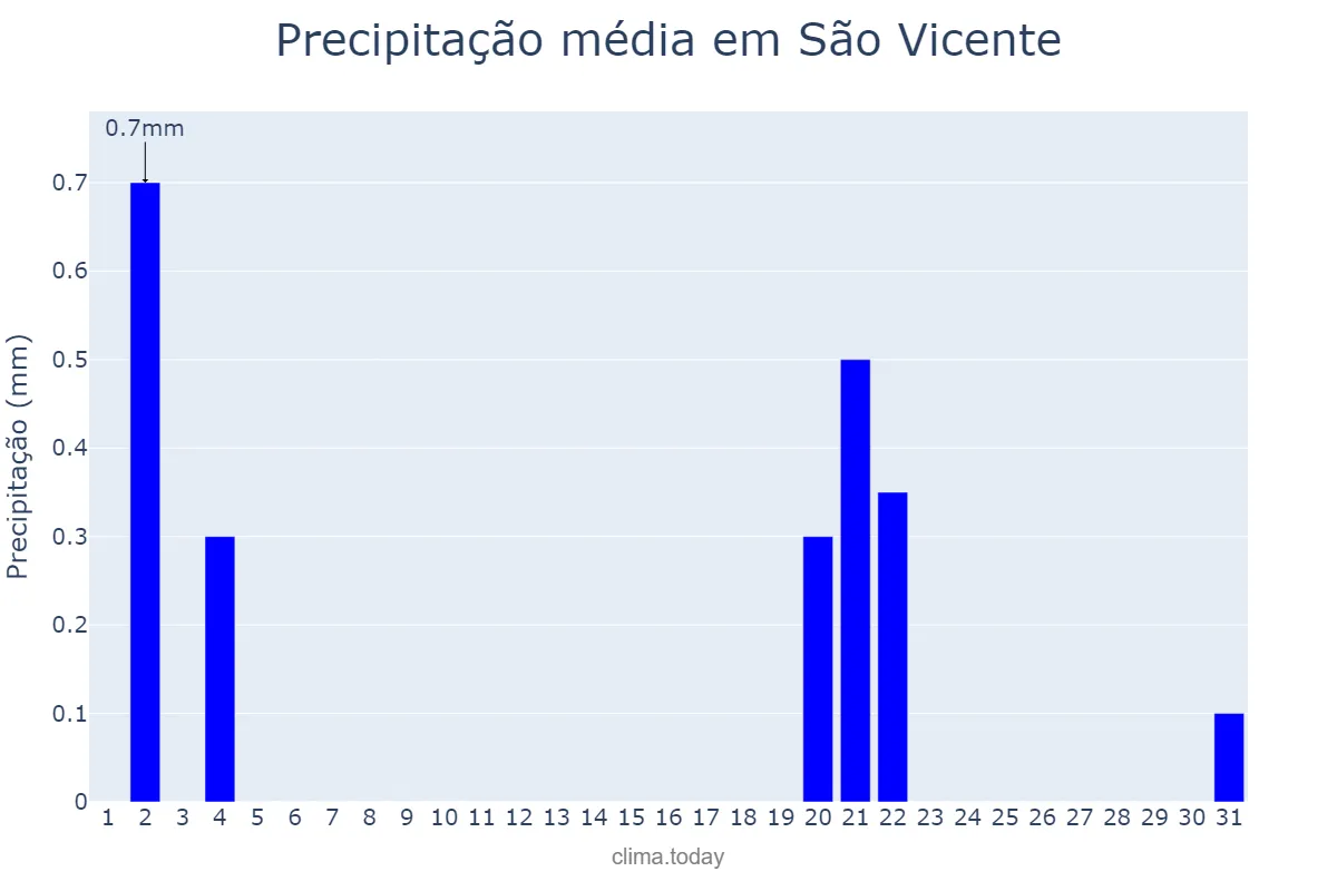 Precipitação em outubro em São Vicente, RN, BR