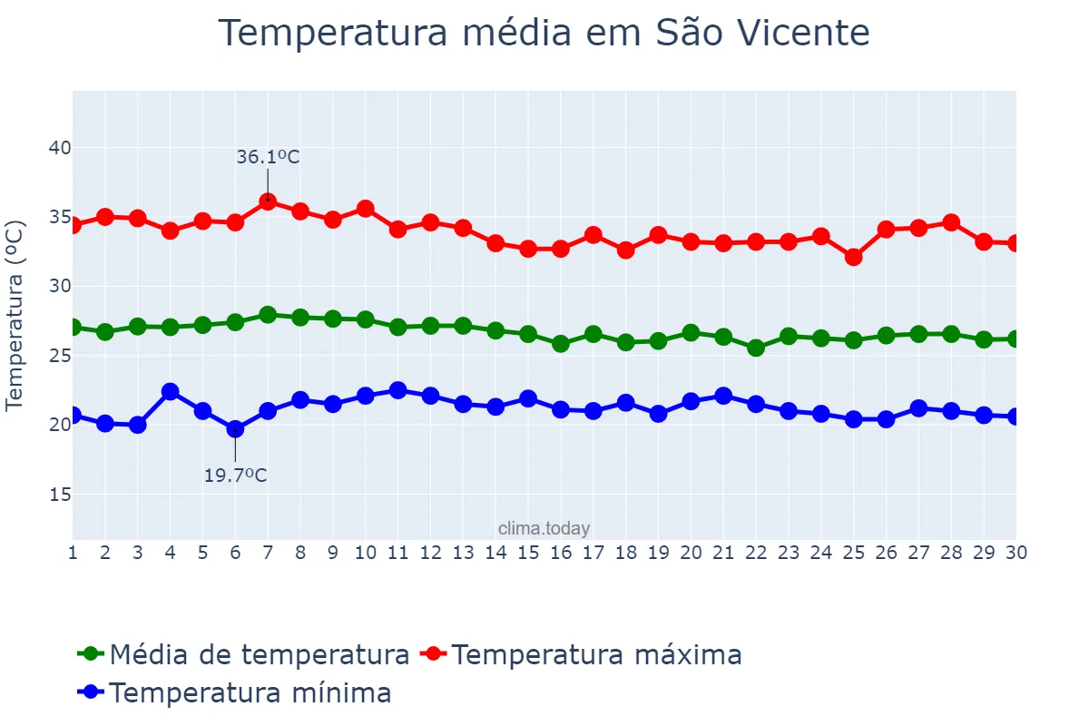Temperatura em abril em São Vicente, RN, BR