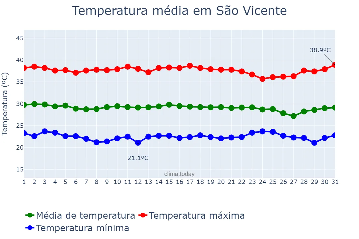 Temperatura em dezembro em São Vicente, RN, BR