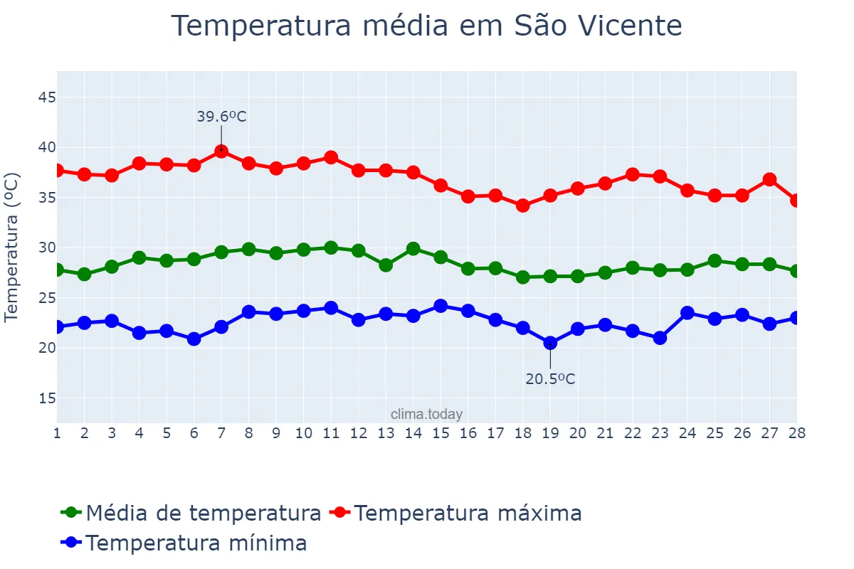 Temperatura em fevereiro em São Vicente, RN, BR