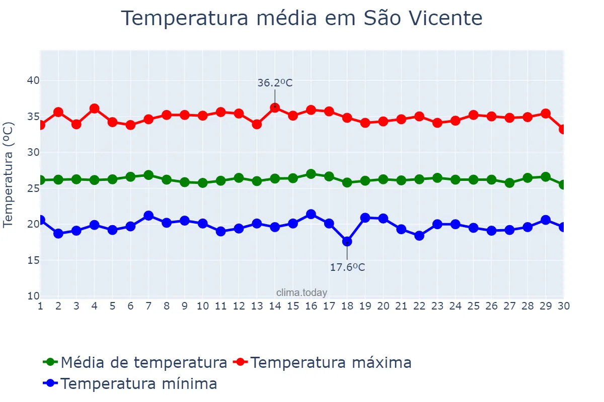 Temperatura em junho em São Vicente, RN, BR