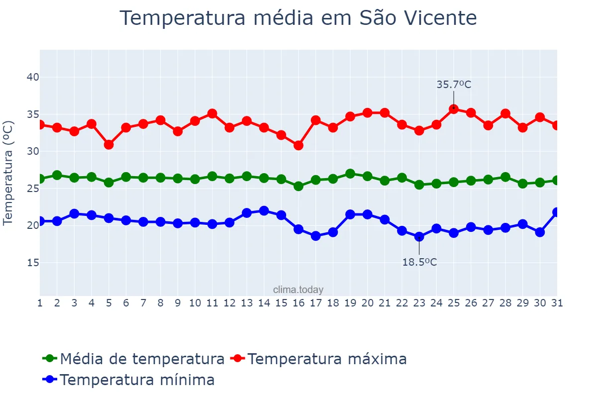 Temperatura em maio em São Vicente, RN, BR