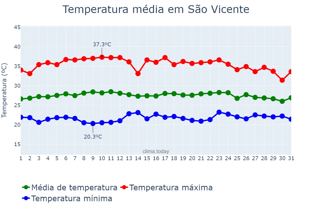 Temperatura em marco em São Vicente, RN, BR