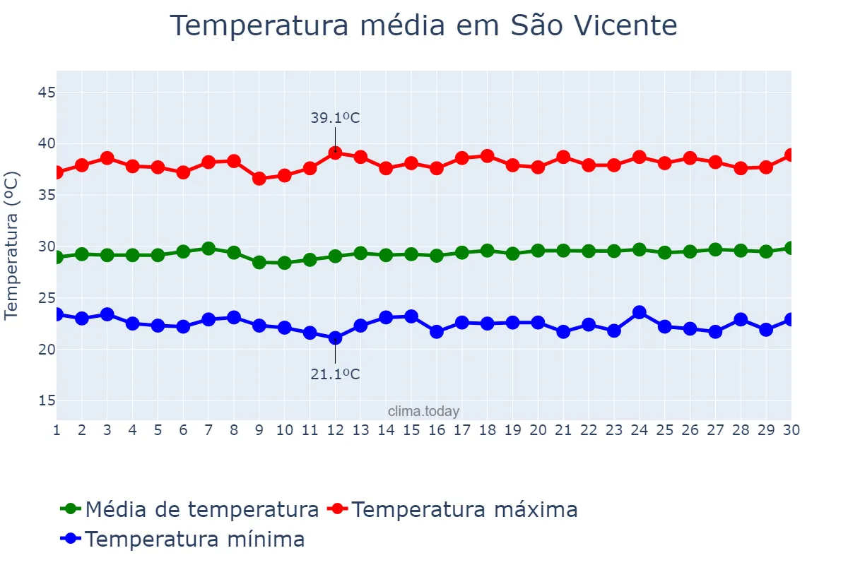 Temperatura em novembro em São Vicente, RN, BR