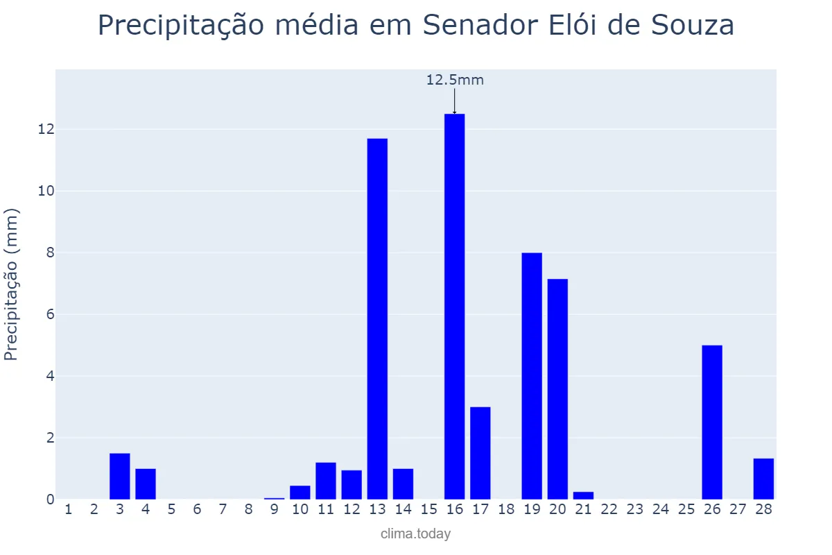 Precipitação em fevereiro em Senador Elói de Souza, RN, BR