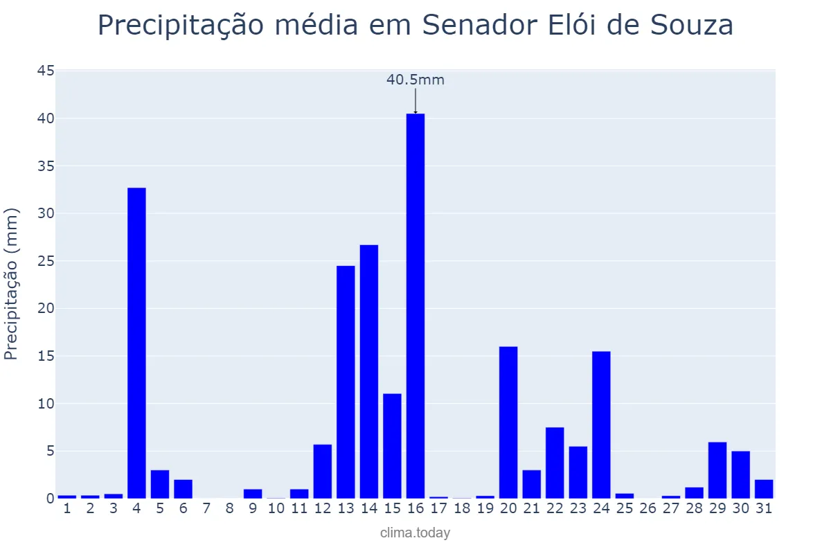 Precipitação em maio em Senador Elói de Souza, RN, BR