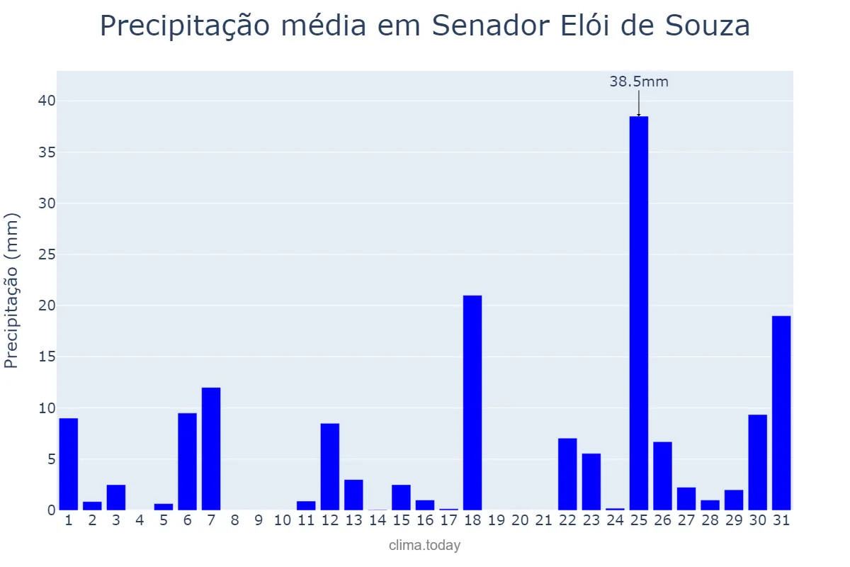 Precipitação em marco em Senador Elói de Souza, RN, BR