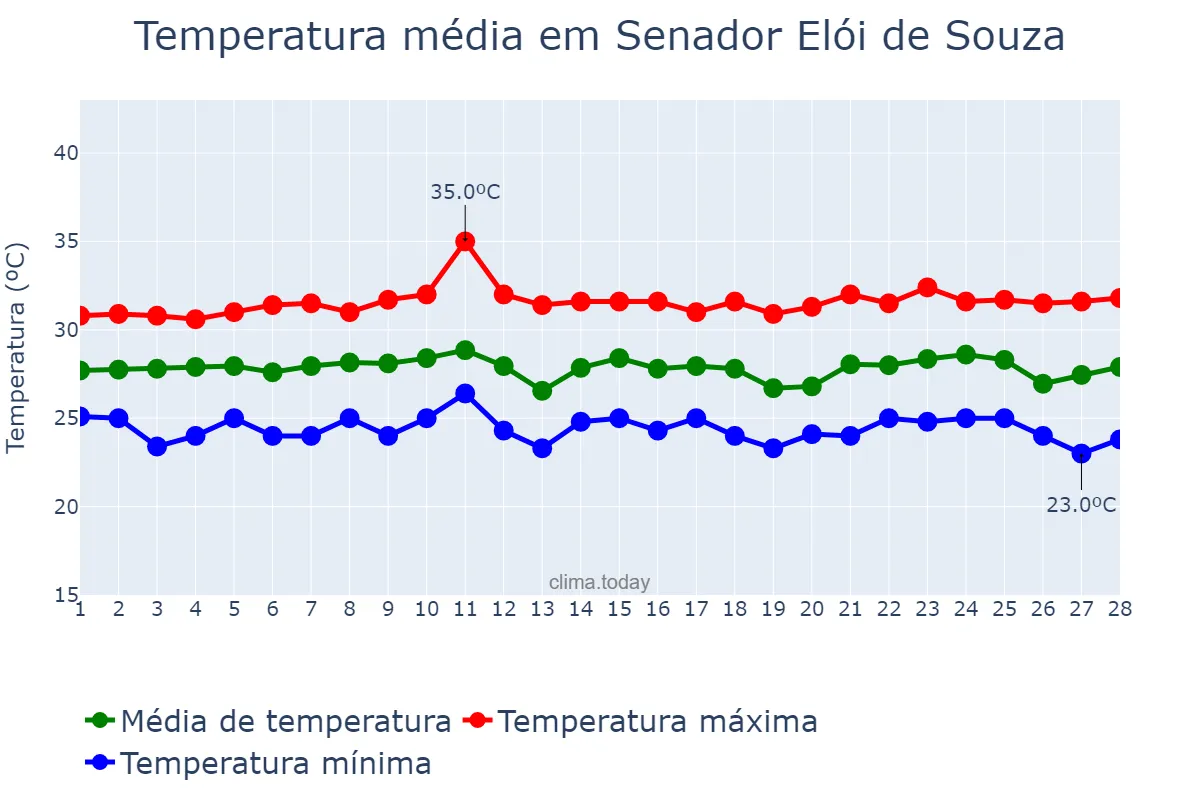 Temperatura em fevereiro em Senador Elói de Souza, RN, BR