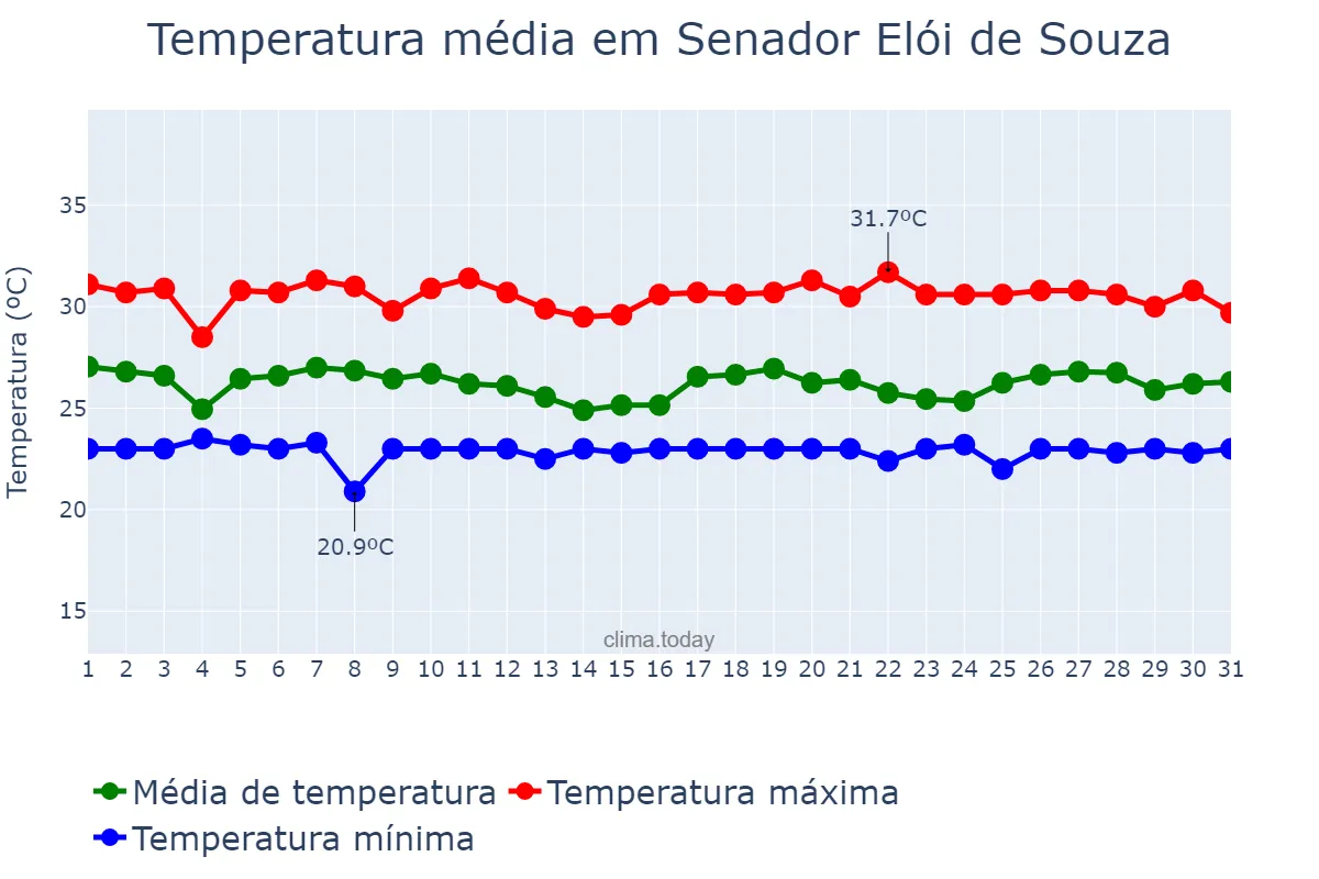 Temperatura em maio em Senador Elói de Souza, RN, BR