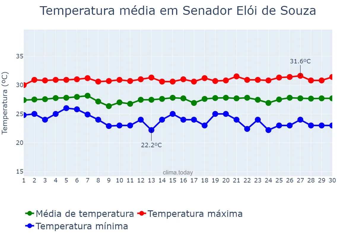 Temperatura em novembro em Senador Elói de Souza, RN, BR