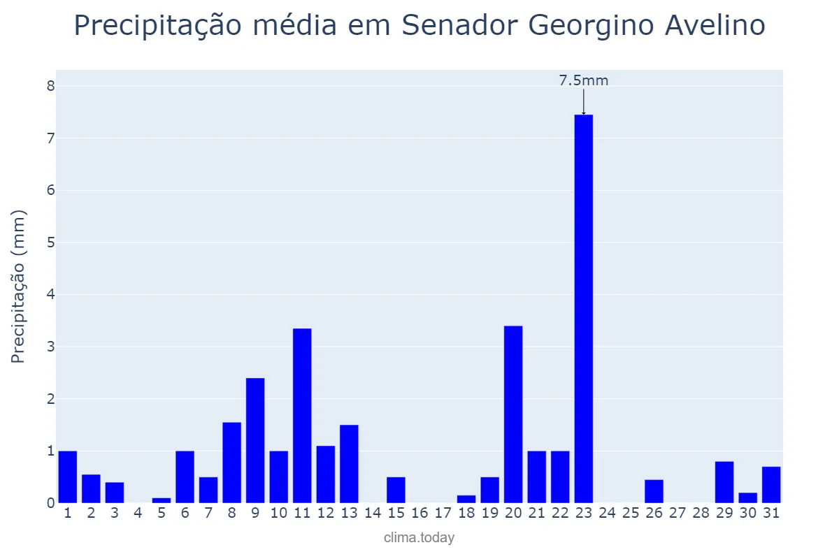 Precipitação em agosto em Senador Georgino Avelino, RN, BR