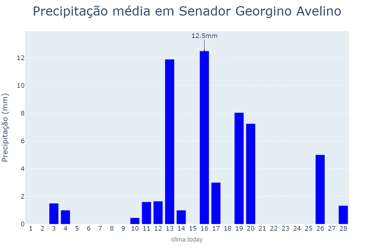 Precipitação em fevereiro em Senador Georgino Avelino, RN, BR