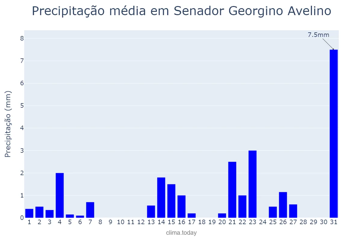 Precipitação em outubro em Senador Georgino Avelino, RN, BR