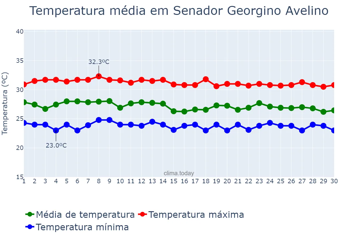 Temperatura em abril em Senador Georgino Avelino, RN, BR