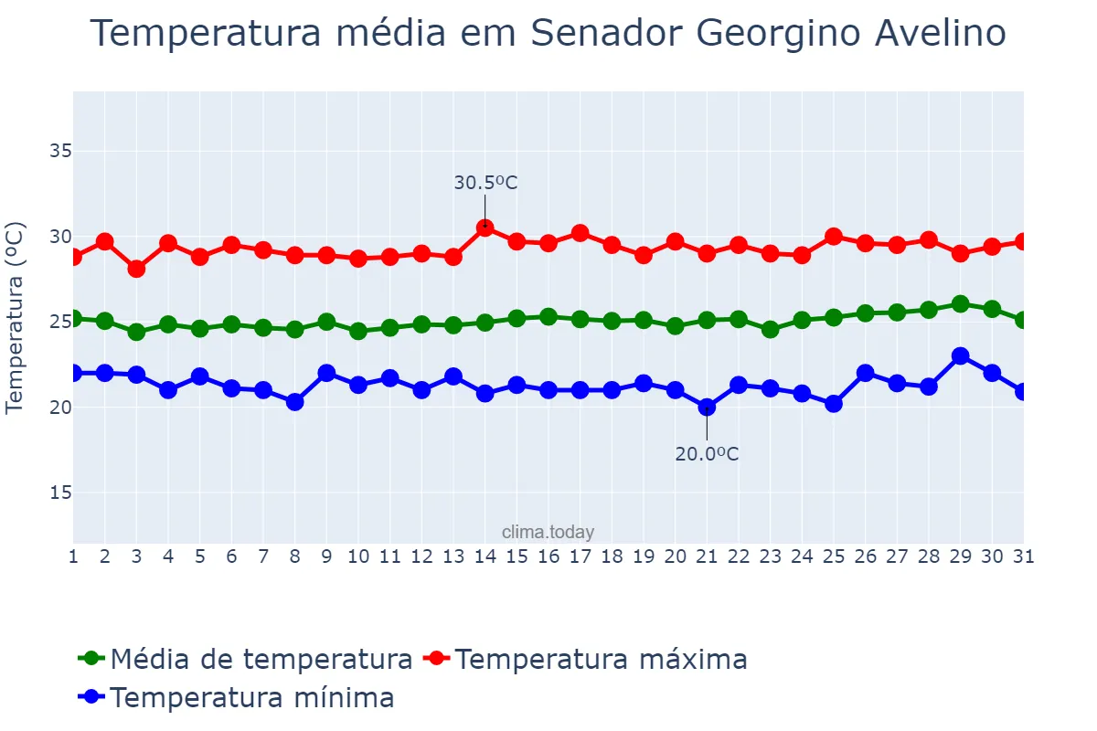 Temperatura em agosto em Senador Georgino Avelino, RN, BR