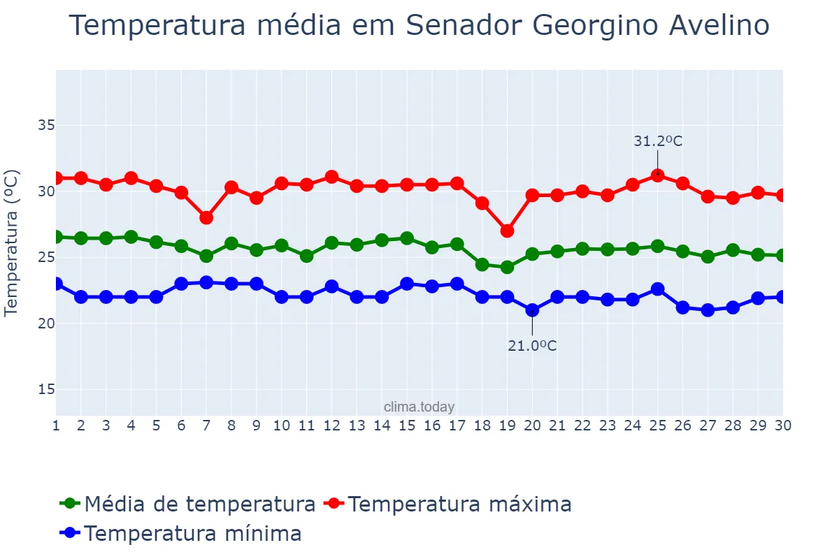 Temperatura em junho em Senador Georgino Avelino, RN, BR