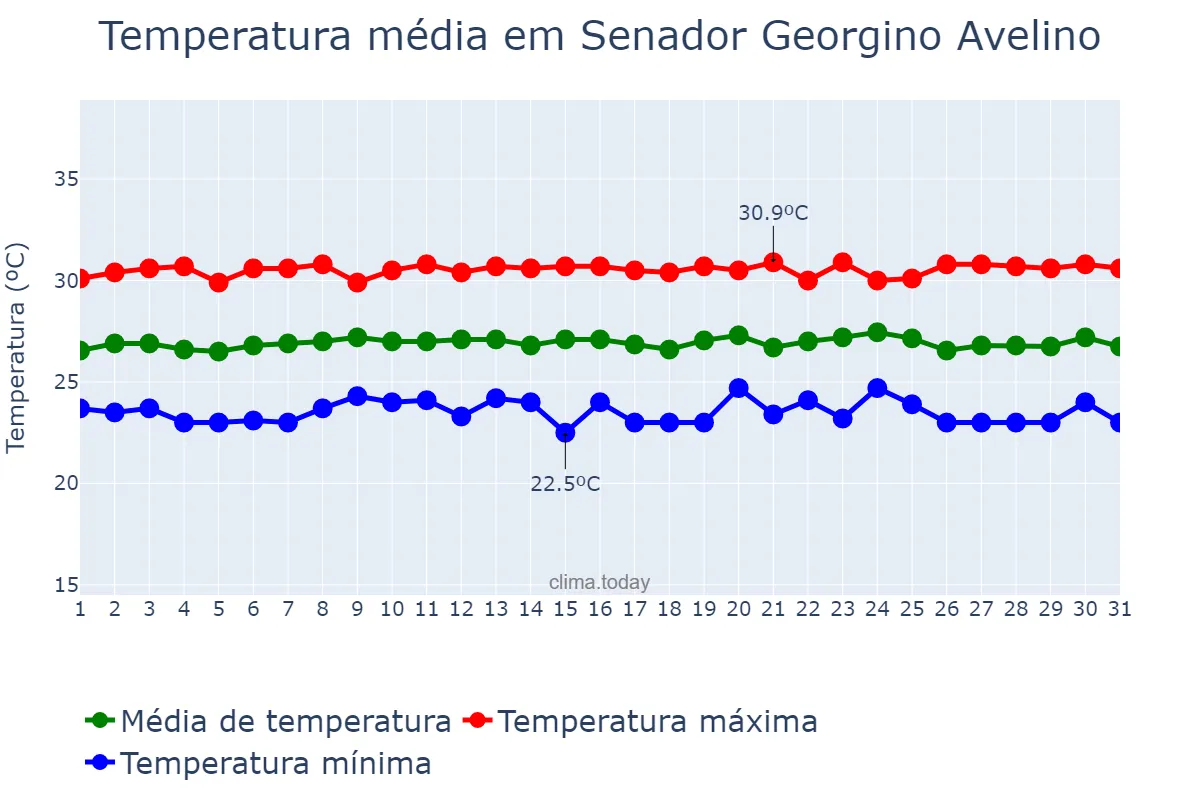Temperatura em outubro em Senador Georgino Avelino, RN, BR
