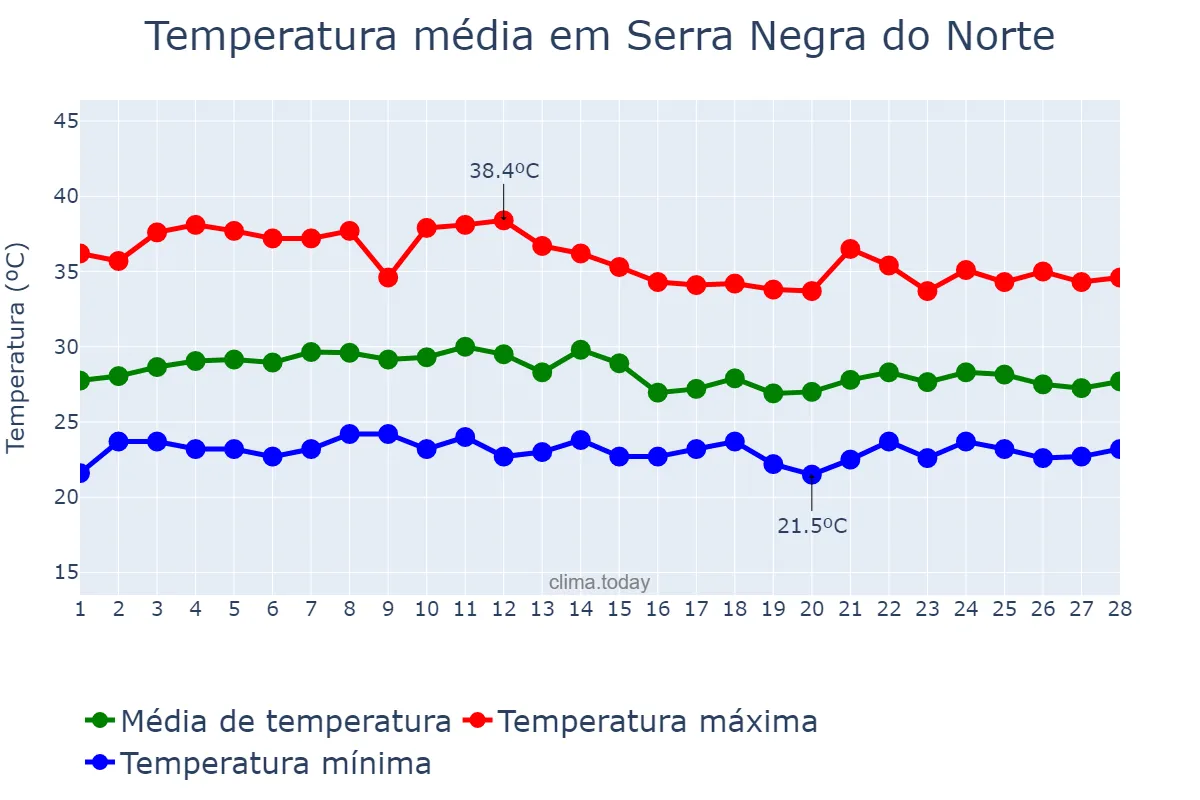 Temperatura em fevereiro em Serra Negra do Norte, RN, BR
