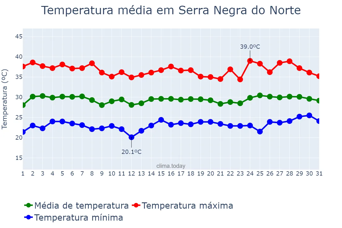 Temperatura em janeiro em Serra Negra do Norte, RN, BR