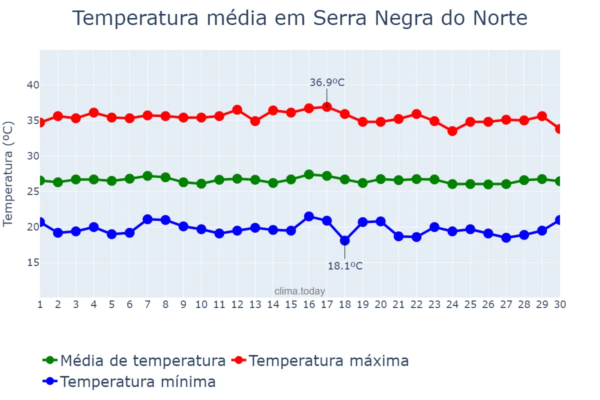 Temperatura em junho em Serra Negra do Norte, RN, BR