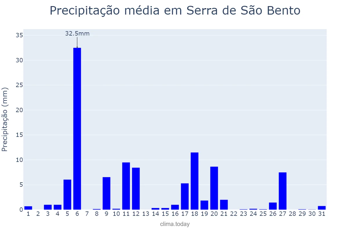 Precipitação em julho em Serra de São Bento, RN, BR