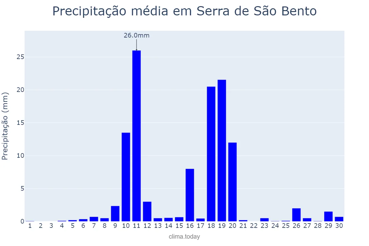 Precipitação em junho em Serra de São Bento, RN, BR