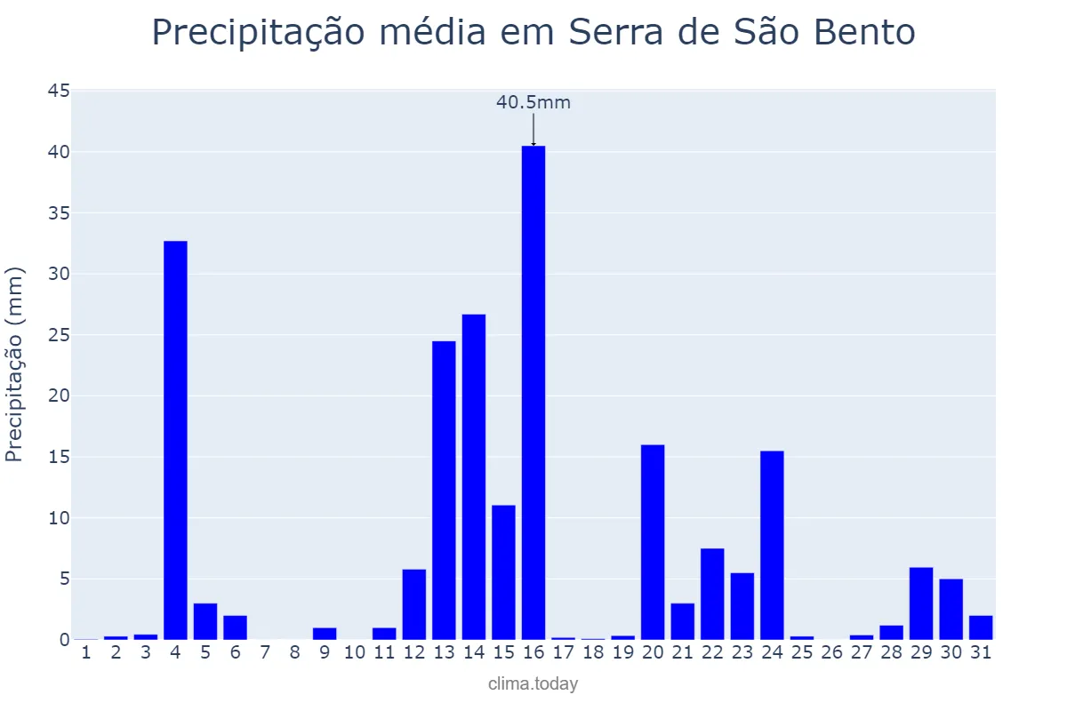 Precipitação em maio em Serra de São Bento, RN, BR