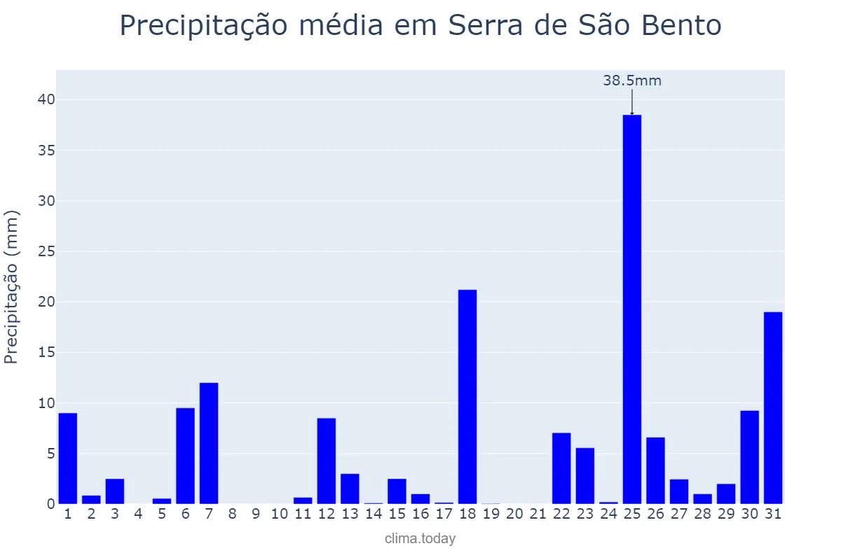 Precipitação em marco em Serra de São Bento, RN, BR