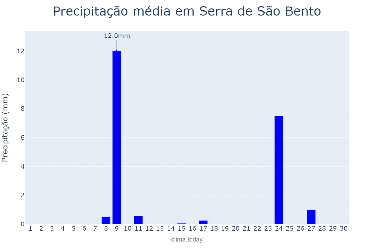 Precipitação em novembro em Serra de São Bento, RN, BR