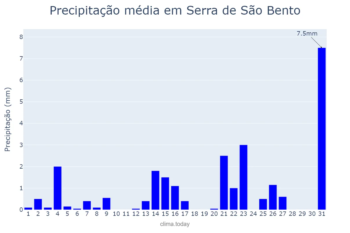 Precipitação em outubro em Serra de São Bento, RN, BR