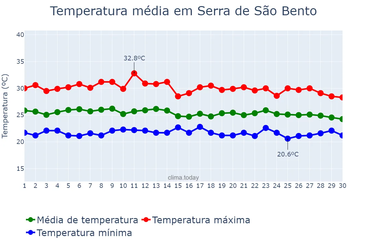 Temperatura em abril em Serra de São Bento, RN, BR