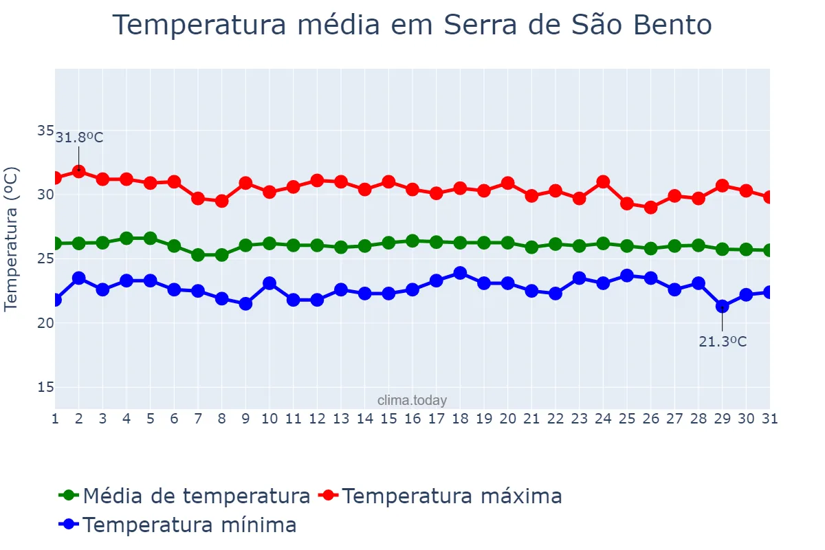 Temperatura em dezembro em Serra de São Bento, RN, BR