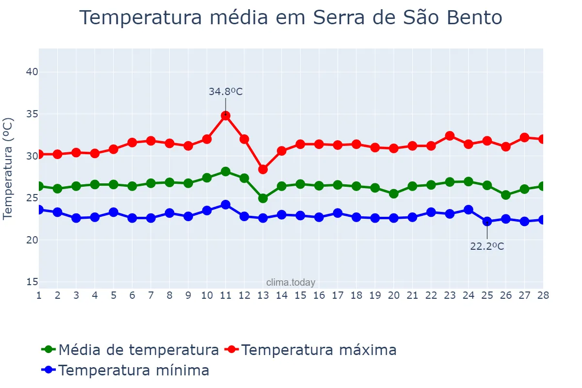 Temperatura em fevereiro em Serra de São Bento, RN, BR