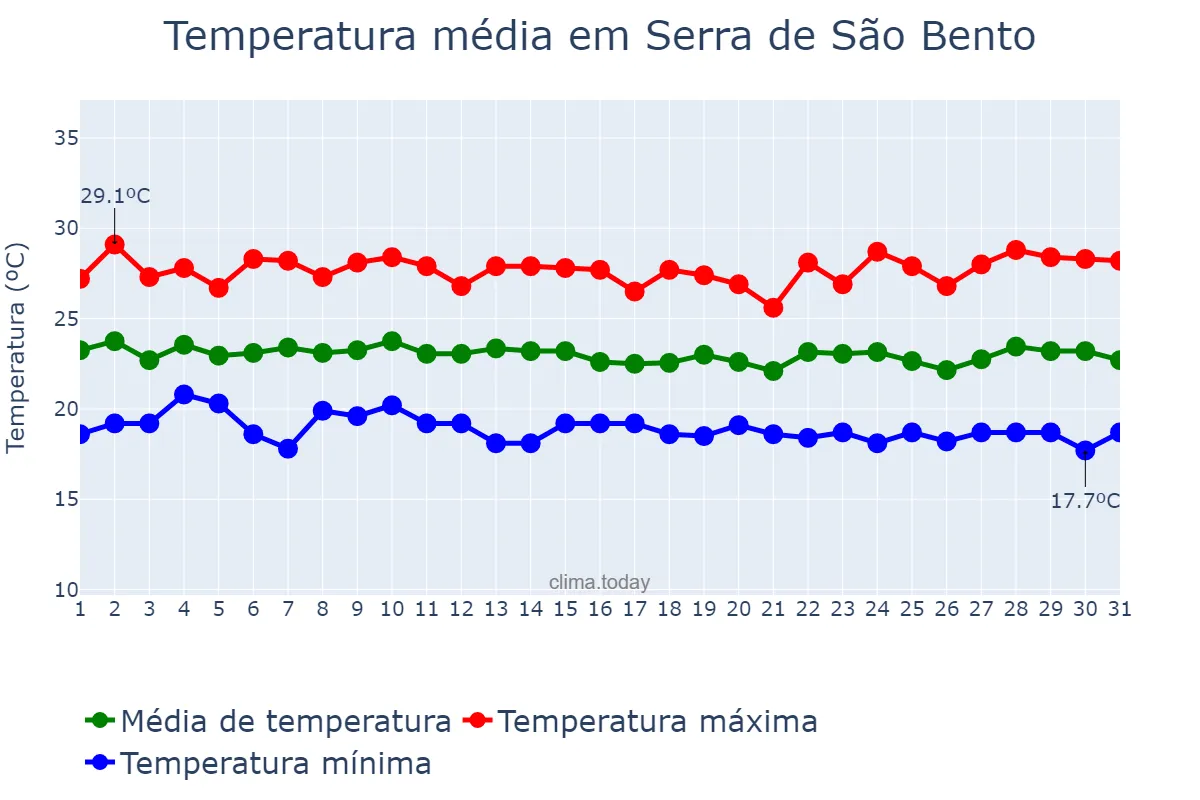 Temperatura em julho em Serra de São Bento, RN, BR