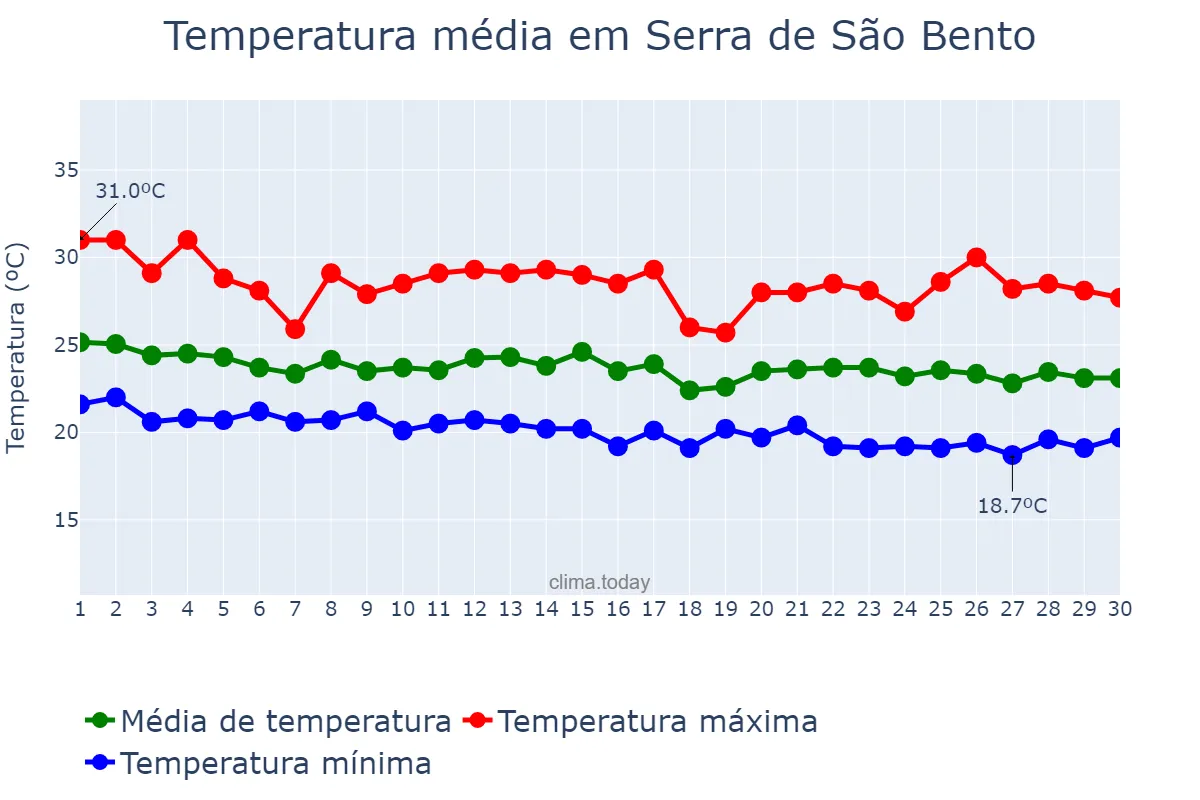 Temperatura em junho em Serra de São Bento, RN, BR