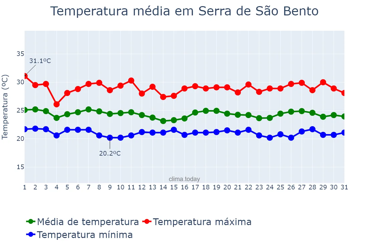 Temperatura em maio em Serra de São Bento, RN, BR