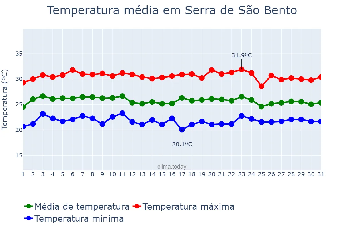 Temperatura em marco em Serra de São Bento, RN, BR