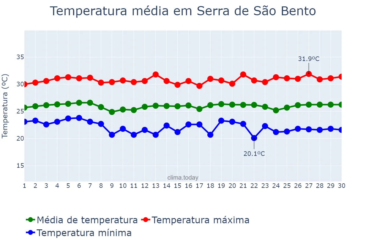 Temperatura em novembro em Serra de São Bento, RN, BR